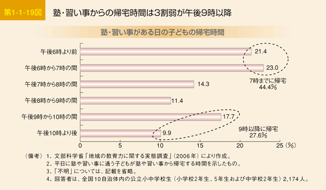 塾・習い事からの帰宅時間のまとめ表