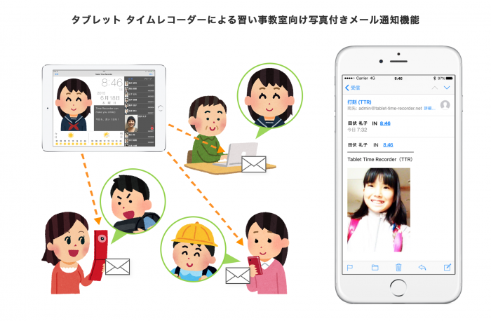 タブレット タイムレコーダーによる写真付き入退室メール通知システム