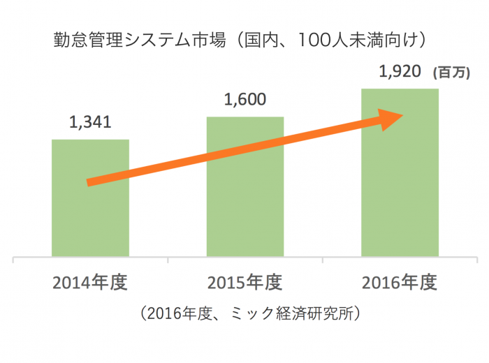 勤怠管理システム市場のグラフ