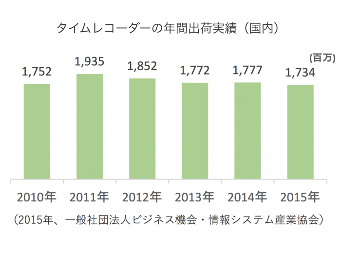 タイムレコーダーの年間出荷実績のグラフ