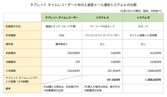 タブレット タイムレコーダーと他の入退室メール通知システムとの比較表