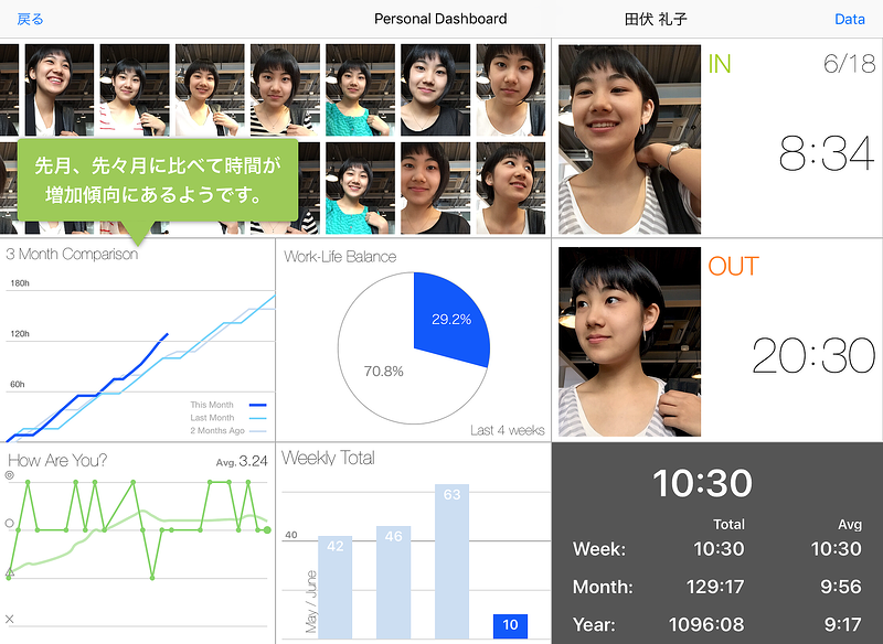 たとえば、勤務時間が長くなった時「先月、先々月に比べて時間が増加傾向にあるようです」といった吹き出しが表示されます。