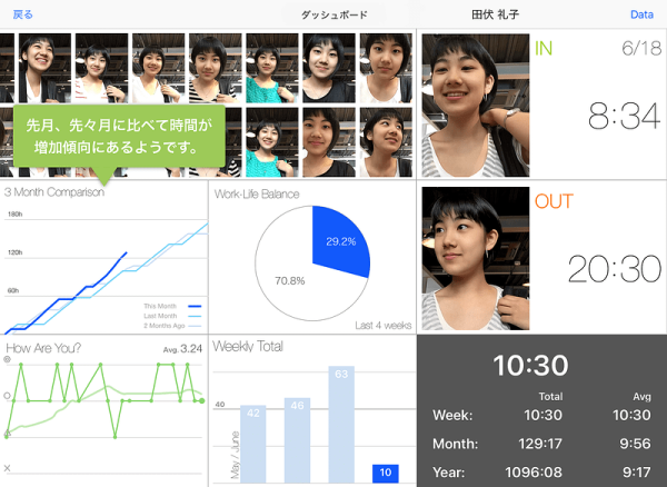 たとえば、勤務時間が長くなった時「先月、先々月に比べて時間が増加傾向にあるようです」といった吹き出しが表示されます。