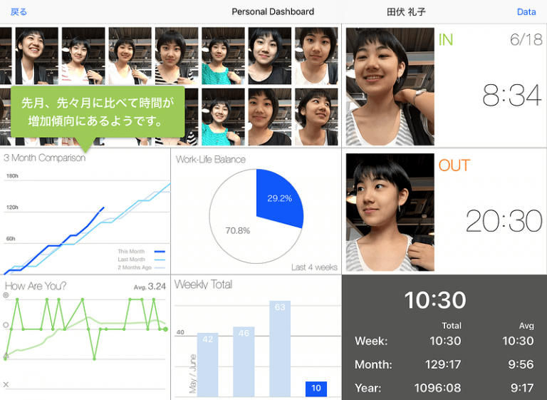 たとえば、勤務時間が長くなった時「先月、先々月に比べて時間が増加傾向にあるようです」といった吹き出しが表示されます。