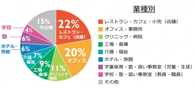 ユーザー像：業種別