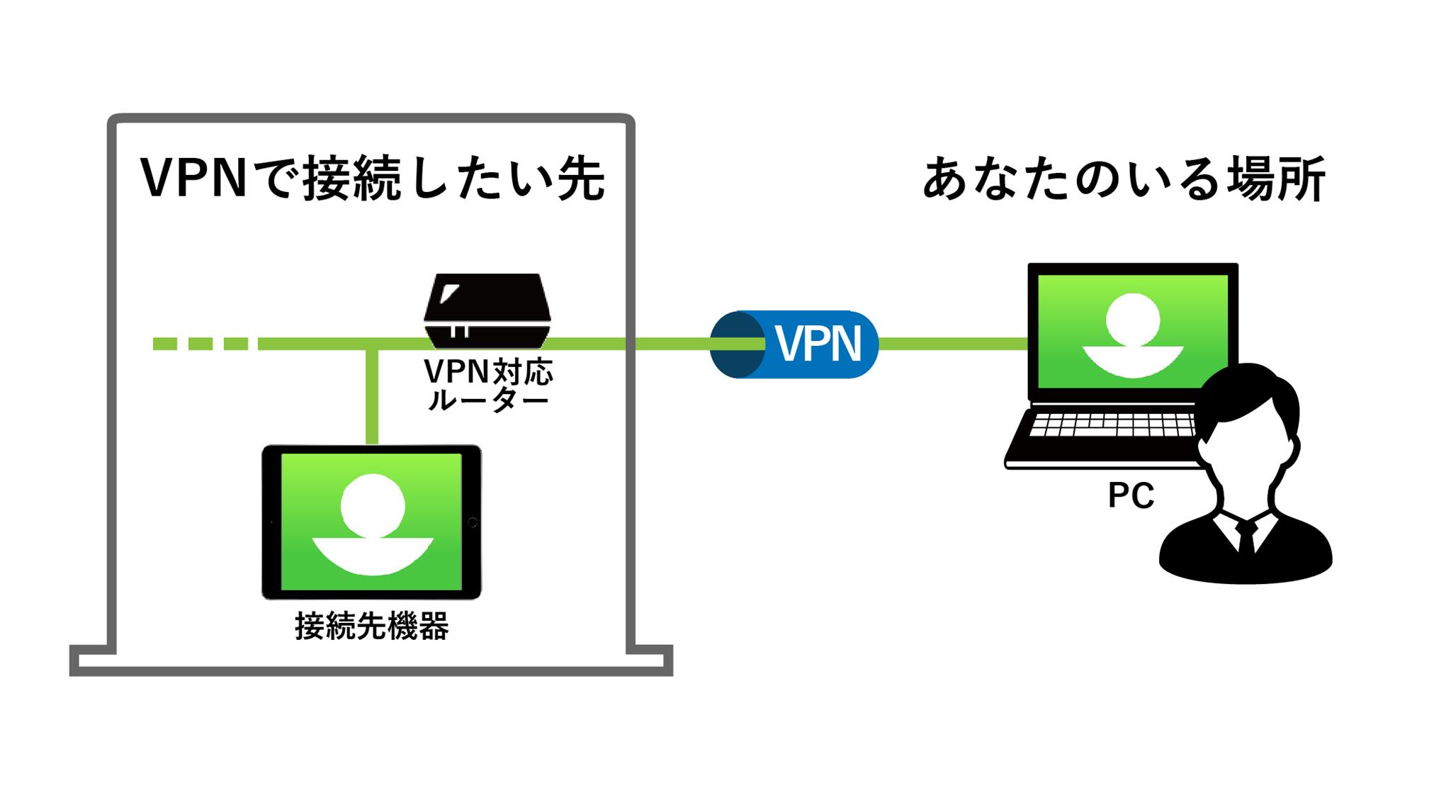 VPNサーバー機能を持つルーターを用いた離れた拠点へのVPN接続方法